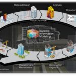 دور تطبيق ال(BIM) في رفع كفاءة المشاريع الهندسية خلال دورة حياتها