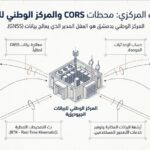 بناء المرجع الجيوديزي الوطني كدعامة أساسية لإعادة إعمار البنية التحتية في سوريا