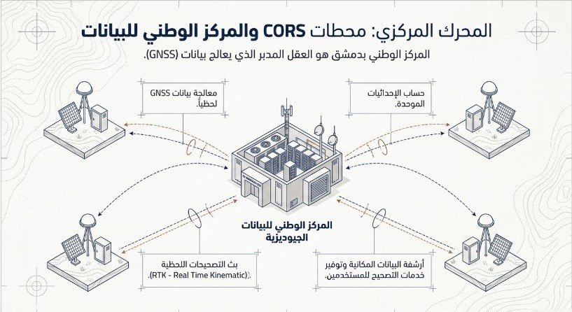 بناء المرجع الجيوديزي الوطني كدعامة أساسية لإعادة إعمار البنية التحتية في سوريا